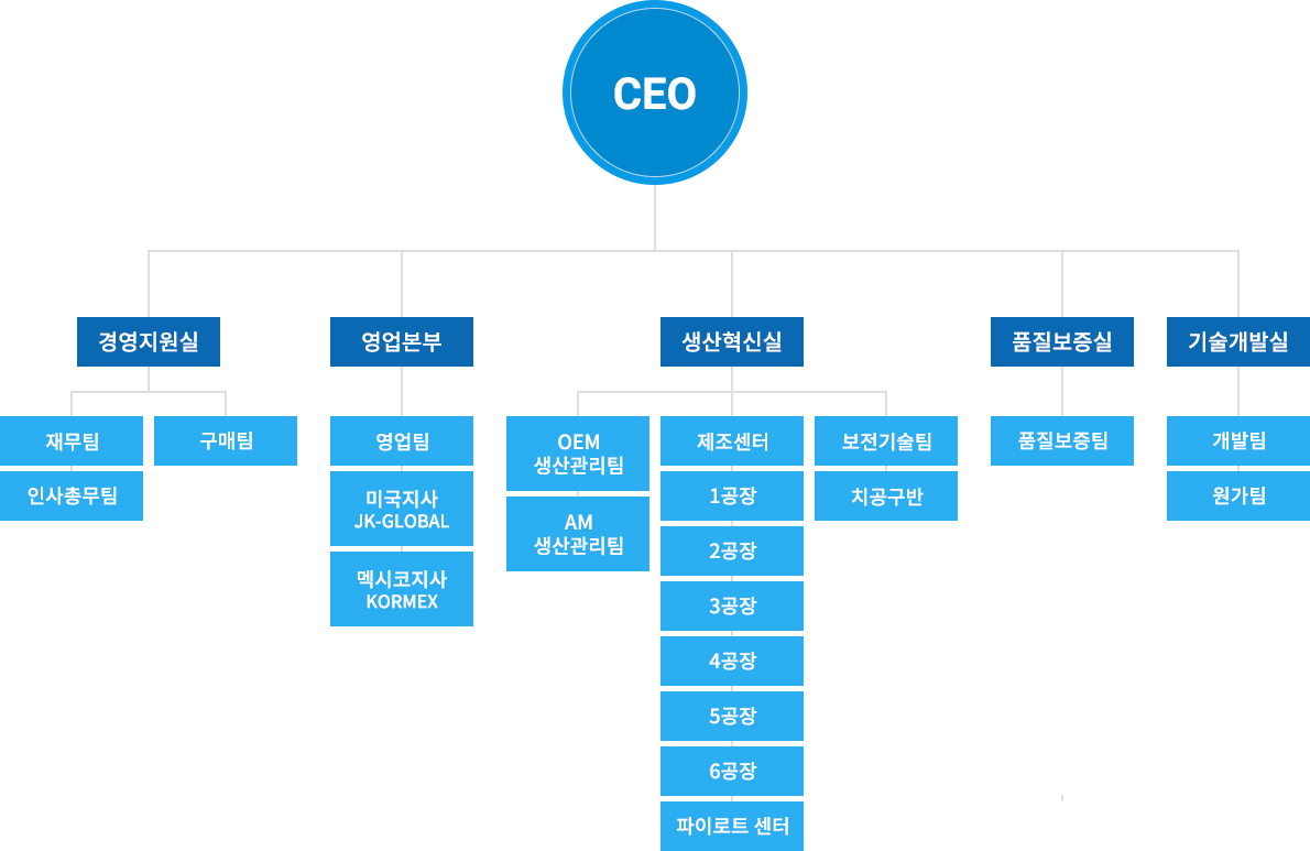 조직도