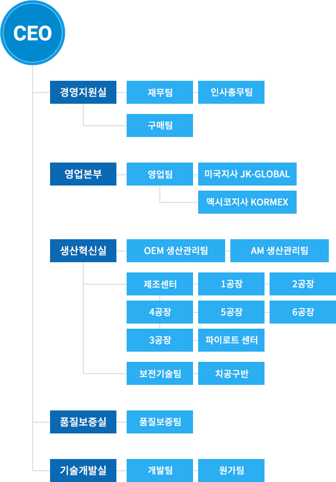 조직도